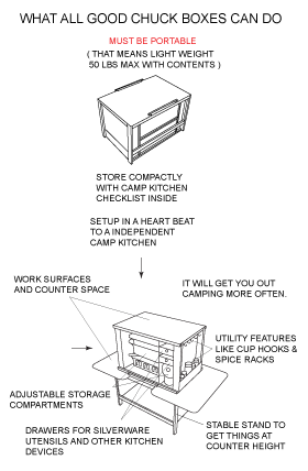 chuck box plans issues